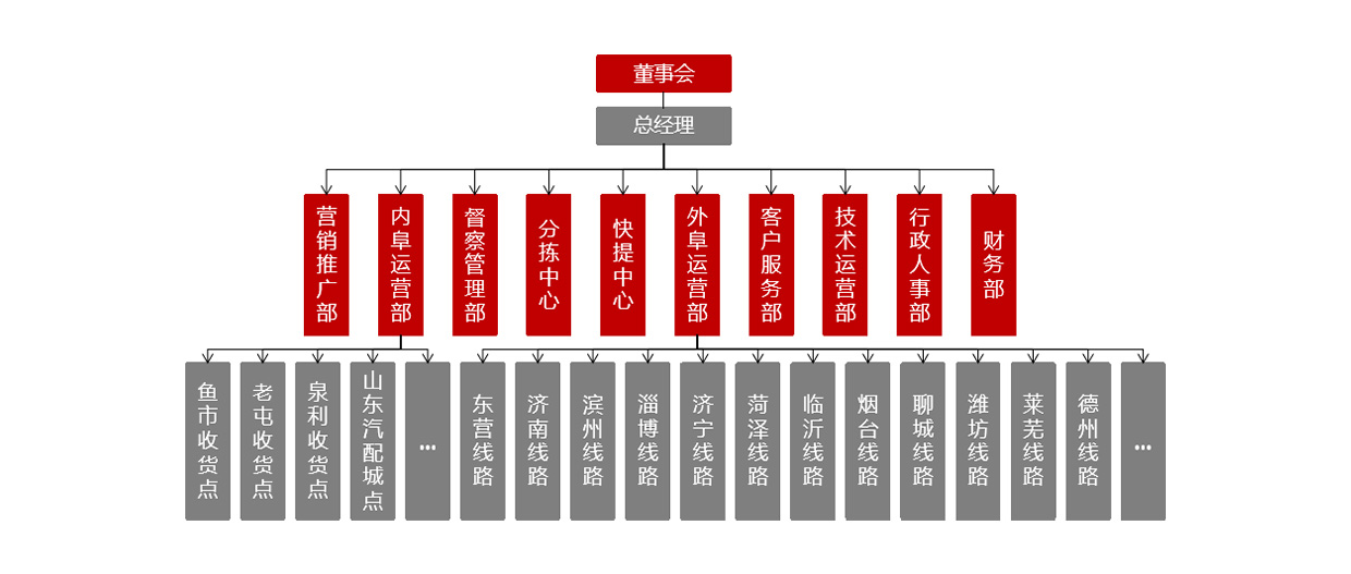 企業構架